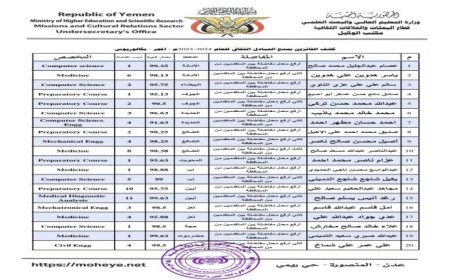التعليم العالي تعلن أسماء الفائزين بمنح التبادل الثقافي المقدمة من المجر