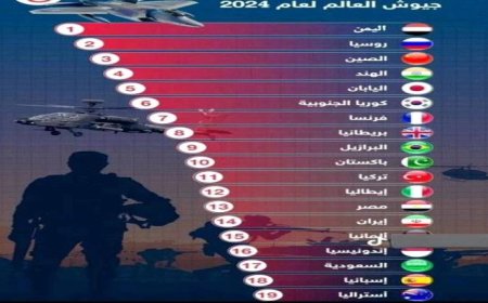 اليمن تحتل المرتبة الأولى لأكثر الجيوش ترتيبا في العالم لعام 2024