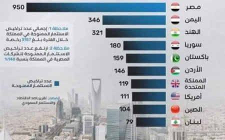 هجرة كبيرة للأموال اليمنية.. اليمن تحتل المرتبة الثانية في قائمة الدول الأكثر استثمارا في السعودية