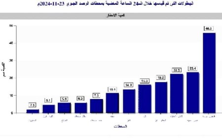 تعرف على خارطة الأمطار في اليمن