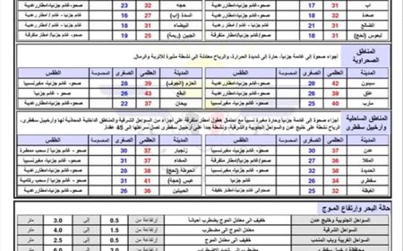 تعرف على حالة الطقس في اليمن خلال الساعات الـ24 القادمة