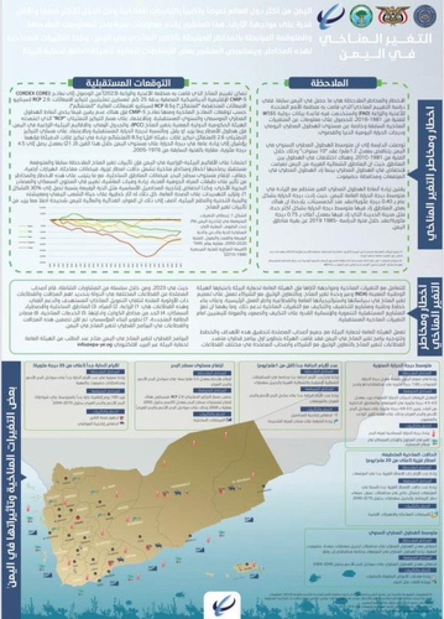 الهيئة العامة لحماية البيئة بساحل حضرموت تطلق حملة بعنوان تغير المناخ يعني تغير في أنماط الحياة