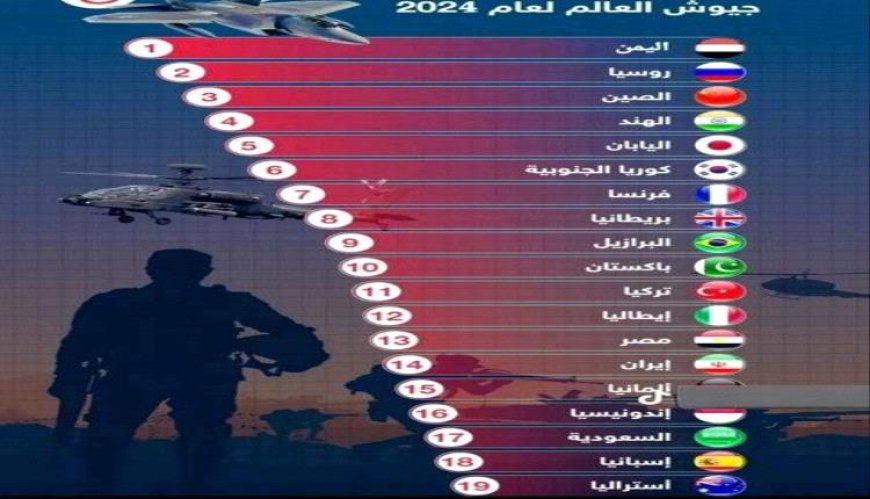 اليمن تحتل المرتبة الأولى لأكثر الجيوش ترتيبا في العالم لعام 2024