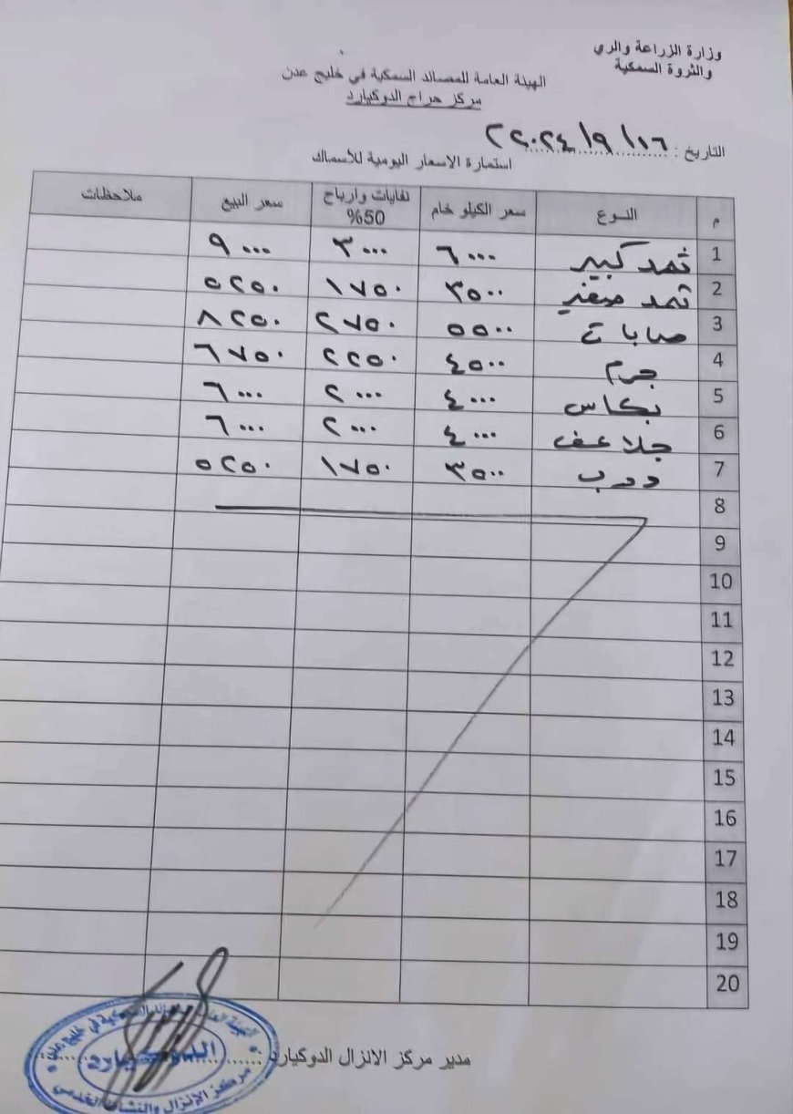 وسط دعوات لتطبيقها.. أسعار الأسماك المحددة من الحكومة في عدن لا تطبق على البائعين