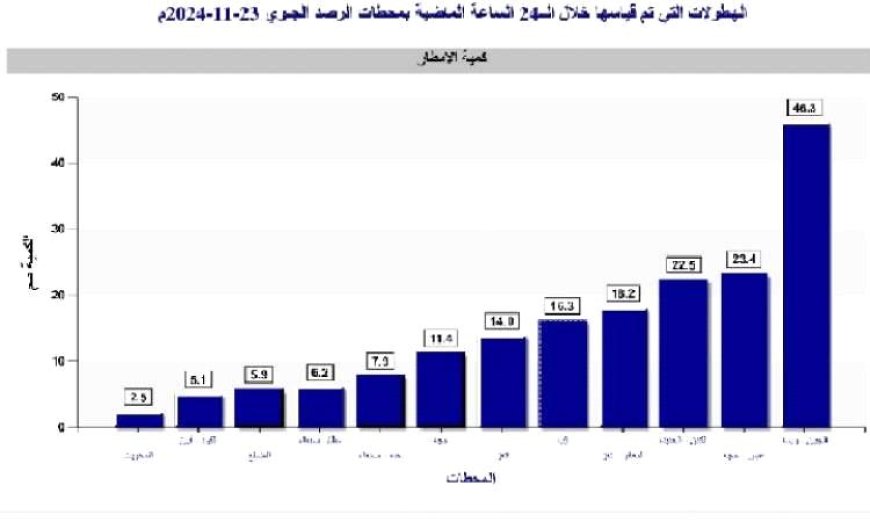 تعرف على خارطة الأمطار في اليمن