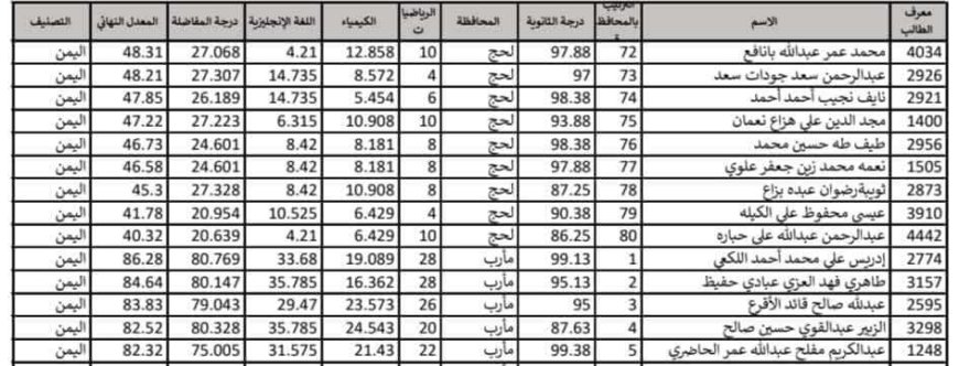 صحفي يمني يطالب بإلغاء نتيجة الثانوية العامة بسبب (فضيحة تعليمية)