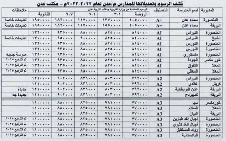 رسوم تتجاوز مليوناً ونصف.. انتقادات واسعة لأسعار المدارس الأهلية في عدن