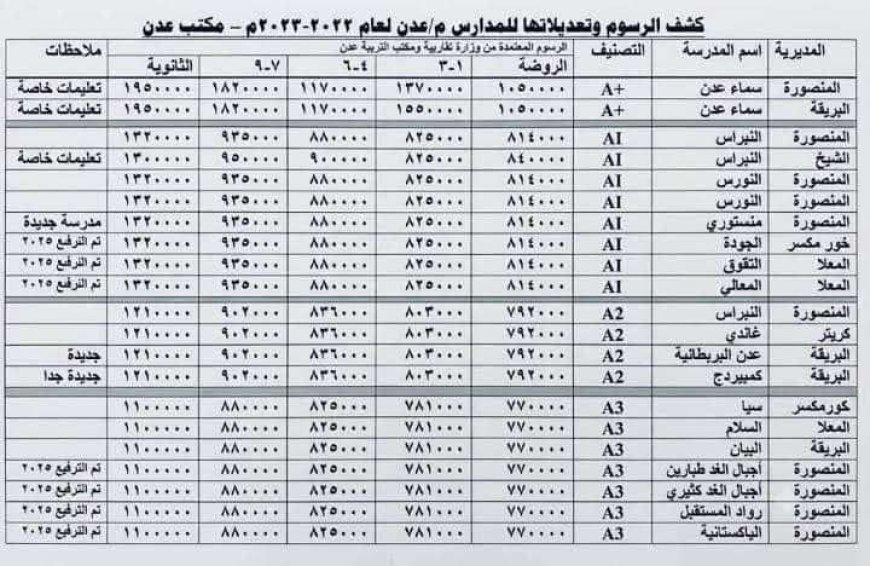 رسوم تتجاوز مليوناً ونصف.. انتقادات واسعة لأسعار المدارس الأهلية في عدن