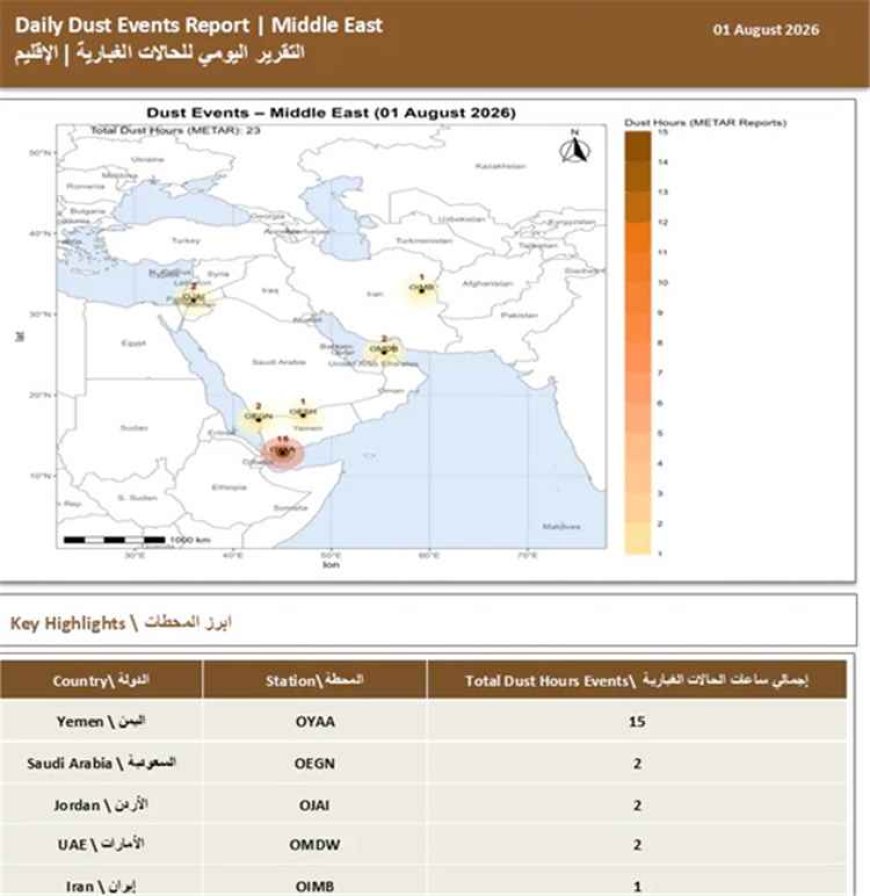 اليمن تتصدر دول الإقليم في عدد ساعات العواصف الغبارية خلال أول أغسطس